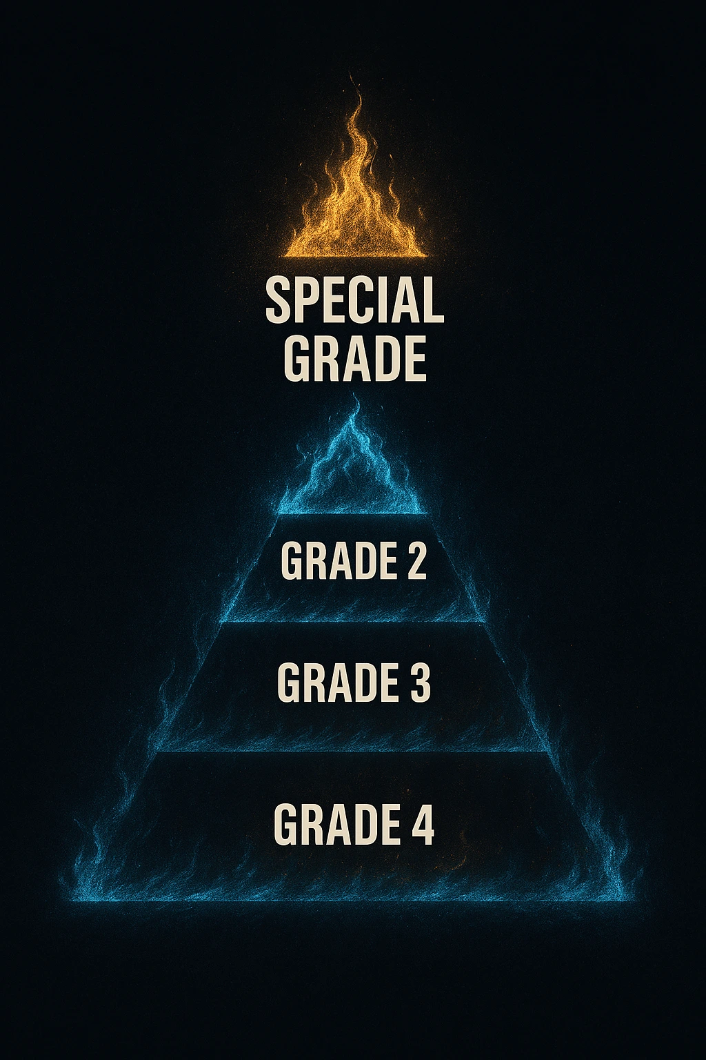 Visual pyramid representing Jujutsu Kaisen Grades from Grade 4 to Special Grade.